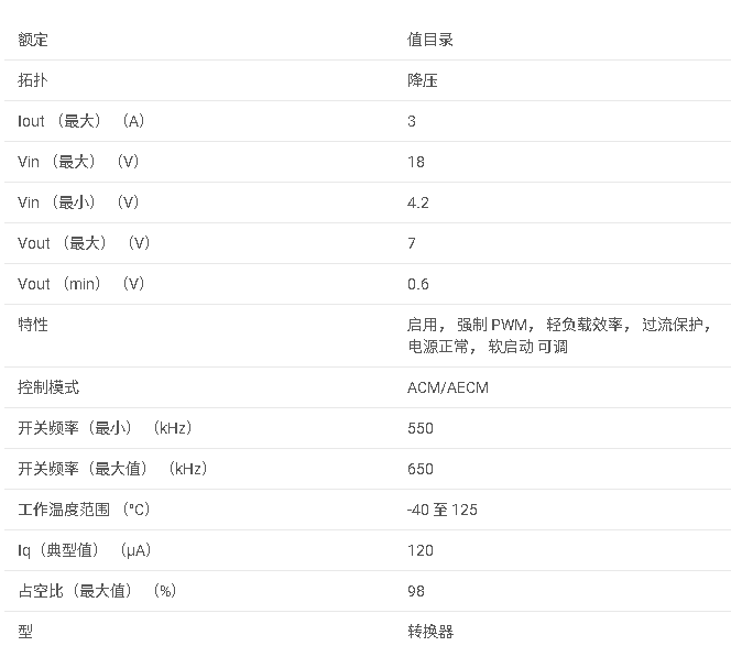 TPS563211 4.2V 至 18V、3A、同步降壓轉換器，精度為 1%，PG/SS 和 PFM/強制 PWM數據手冊
