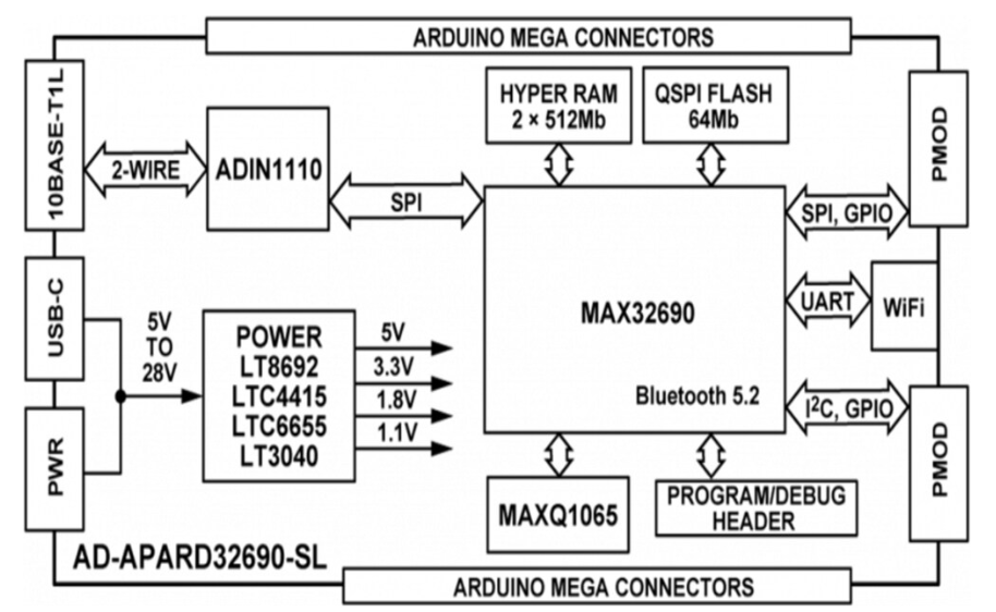 Analog Devices Inc. AD-APARD32690-SL開發套件特性/應用/方框圖