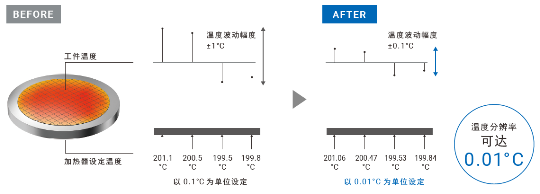 欧姆龙全新温控器产品中心优势