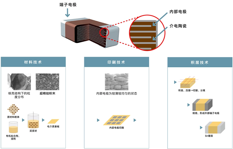 多層<b class='flag-5'>陶瓷</b><b class='flag-5'>電容器</b>（<b class='flag-5'>MLCC</b>）技術全景解析