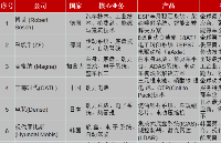 全球汽車<b class='flag-5'>零部件</b><b class='flag-5'>供應商</b>100強及數據解析
