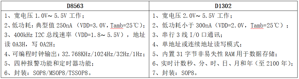 RTC實(shí)時(shí)<b class='flag-5'>時(shí)鐘</b><b class='flag-5'>芯片</b>D<b class='flag-5'>8563</b>和D1302簡(jiǎn)介