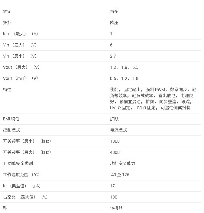 TPS628501-Q1 采用 SOT-583 封裝的汽車級 2.7V 至 6V 1A 降壓轉換器數據手冊