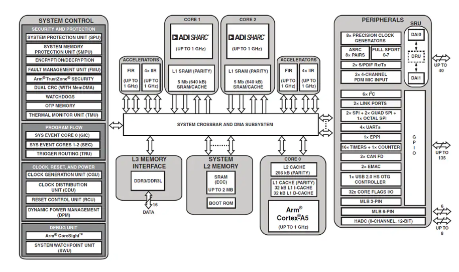Analog Devices Inc. ADSP-21594/ADSP-SC594 SHARC+雙核DSP數據手冊