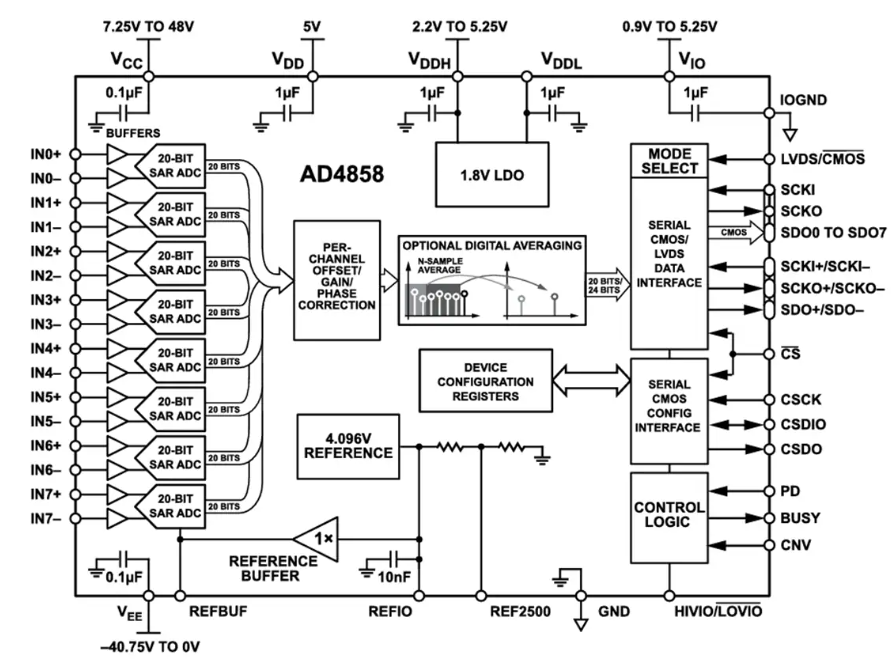 Analog Devices Inc. AD4858 20位1MSPS數(shù)據(jù)采集系統(tǒng)（DAS）數(shù)據(jù)手冊