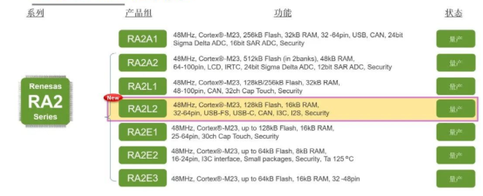 瑞薩EK-RA2L2  RA2L2 MCU 產(chǎn)品組評(píng)估套件原理圖、開發(fā)工具與快速入門指南