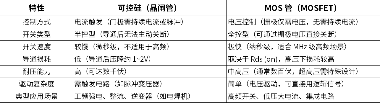 開關(guān)器件應(yīng)用辨析：可控硅能否替代MOS管？