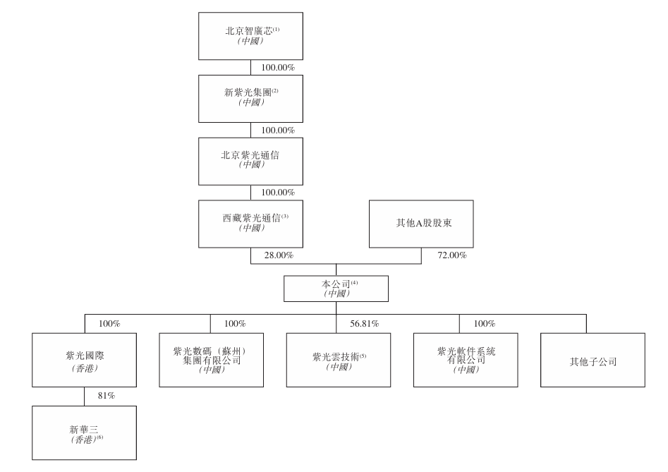 營收增長凈利縮水!紫光<b class='flag-5'>股份</b>港股<b class='flag-5'>IPO</b>,深化ICT業(yè)務(wù)、海外布局