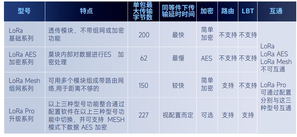 數傳模塊列表