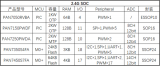 磐啟微電子推出PAN211x<b class='flag-5'>系列</b><b class='flag-5'>超低功耗</b>無(wú)線(xiàn)數(shù)據(jù)收發(fā)芯片