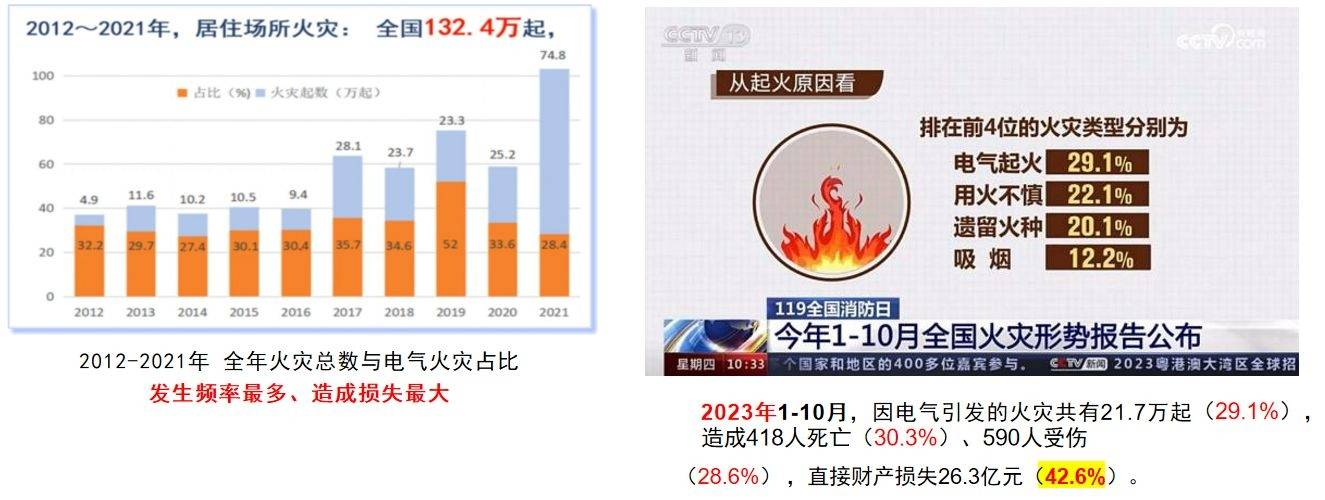 從被動合規到主動安全：安科瑞智能微斷讓火災風險降80%