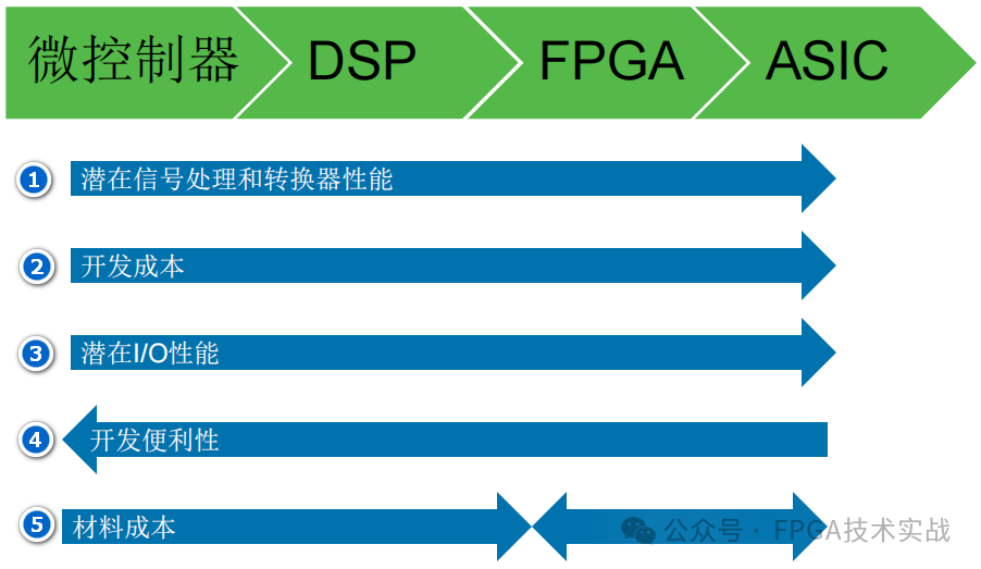FPGA與高速ADC接口簡介