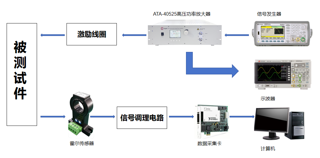 高壓功率放大器在渦流無損檢測中的應用實例