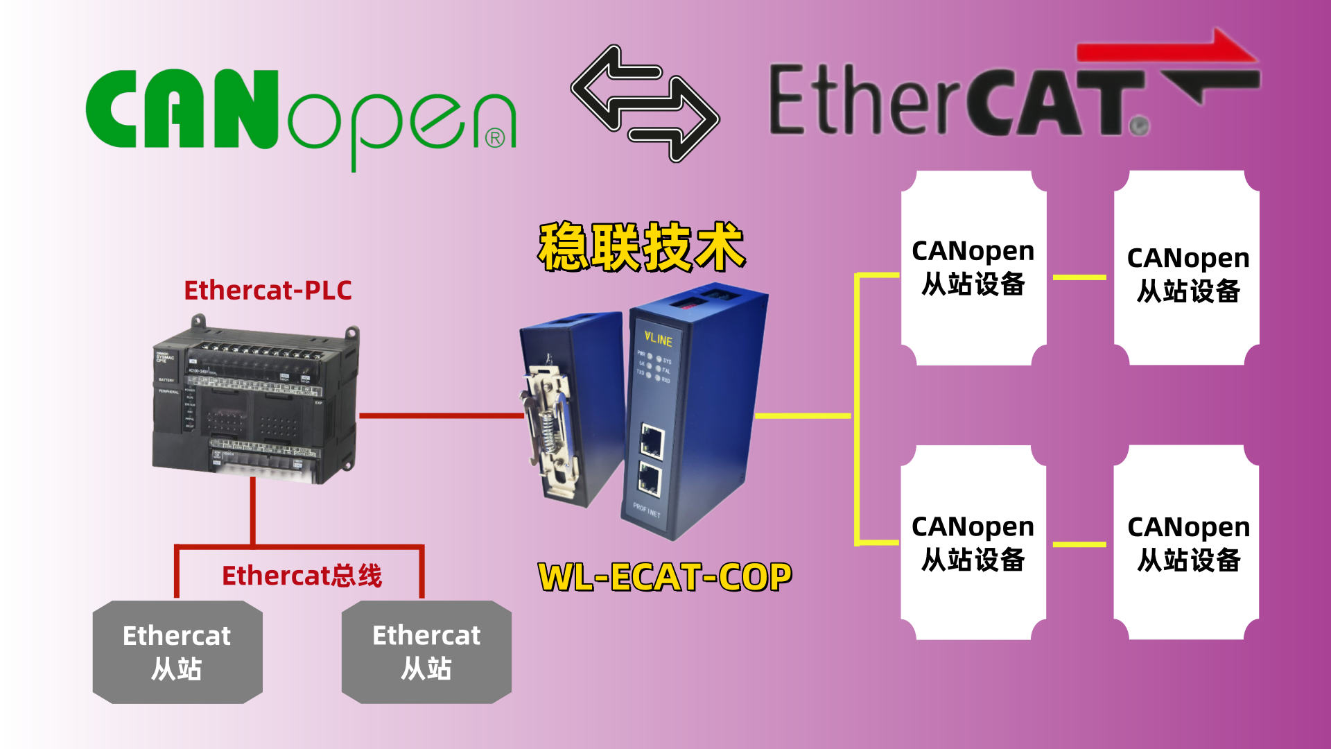 多<b class='flag-5'>設備</b>聯動，canopen轉Ethercat網關<b class='flag-5'>設備</b>接入國產 <b class='flag-5'>PLC</b> 控制系統方案落地