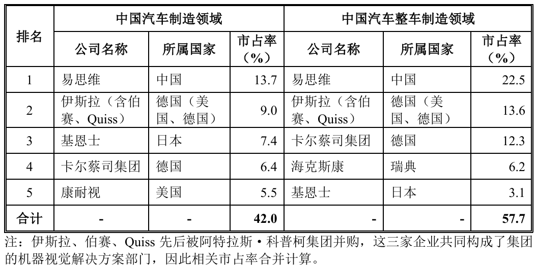 國產機器視覺龍頭!易思維沖擊科創板IPO