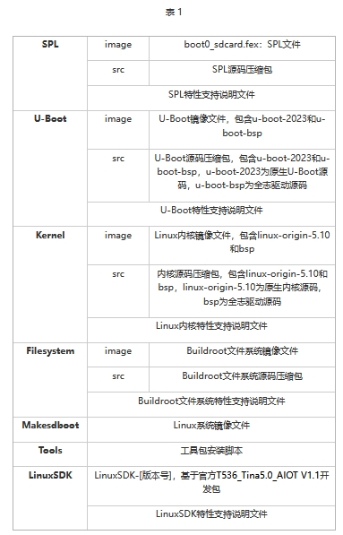 全志T536 4核A55 ARM+RISC-V+NPU 17路UART 工業(yè)開(kāi)發(fā)板—Linux系統(tǒng)使用手冊(cè)