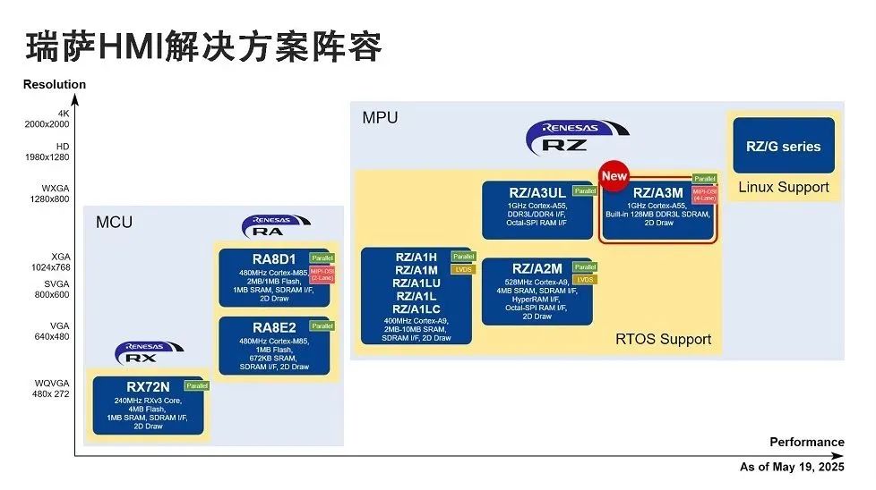 新品发布丨瑞萨电子推出RZ/A3M，面向经济型高性能HMI解决方案扩展RZ/A MPU产品线