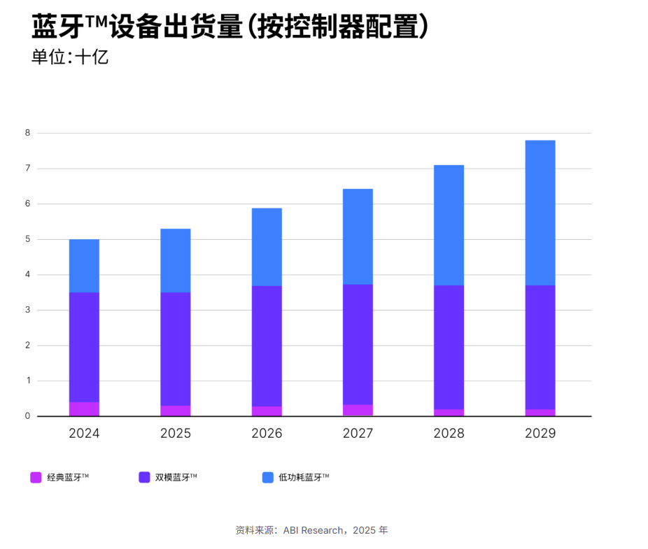 藍牙6.1標準發布,隱私節能雙突破