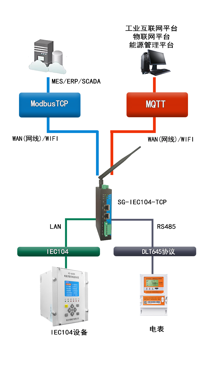 IEC104轉Modbus網關