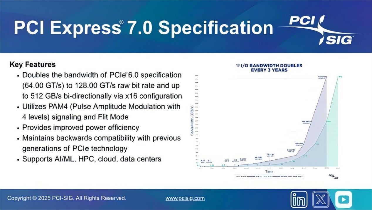 PCIe 7.0發布:16通道雙向512GB/s,擁抱光纖未來