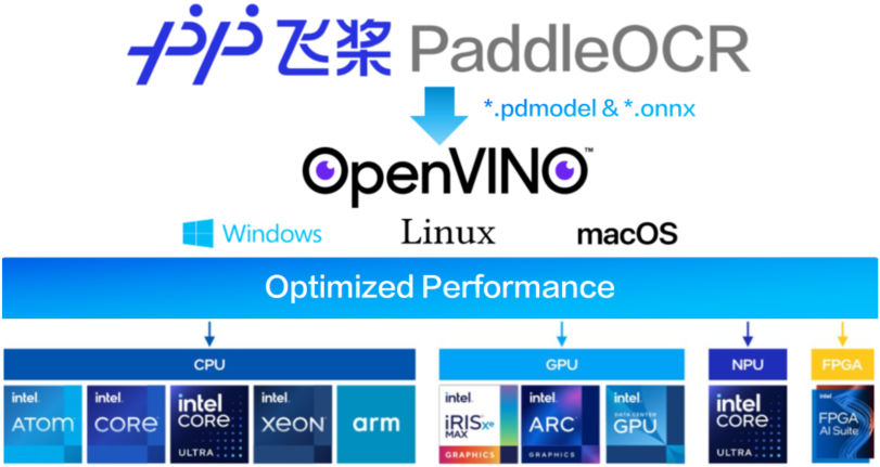 基于算力魔方與PP-OCRv5的OpenVINO智能文檔識別方案