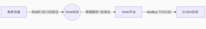 Vlink工業網關實戰：IEC102串口協議秒級轉換Modbus TCP全解析