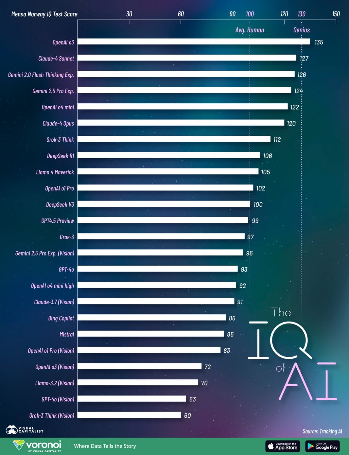 “天才”！OpenAI o3 成全球 IQ 最高的 AI 大模型