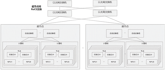 有关 AI 算力，华为昇腾刷新行业记录