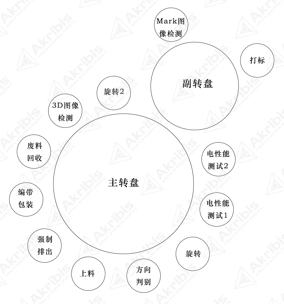 力矩電機用在IC<b class='flag-5'>分選機</b>上應用工況