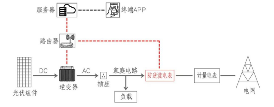 <b class='flag-5'>陽臺</b><b class='flag-5'>光</b><b class='flag-5'>伏</b>風險歸零:<b class='flag-5'>ADL200N-CT</b>/<b class='flag-5'>D16-WF</b> 毫秒級守護!<b class='flag-5'>防</b><b class='flag-5'>逆流</b>+相序自診