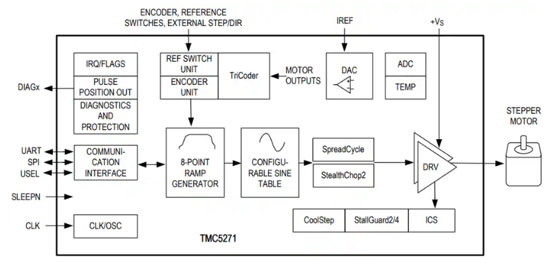 ADI <b class='flag-5'>Trinamic</b> TMC5271步進<b class='flag-5'>電機</b><b class='flag-5'>控制</b>器數據手冊