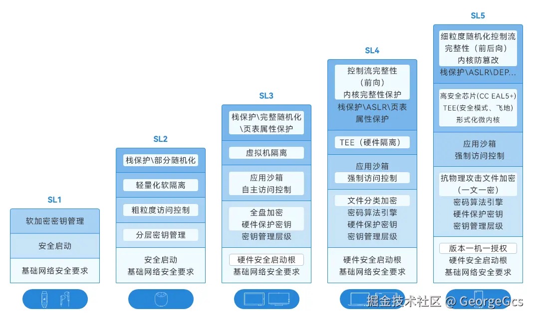 HarmonyOS 5 鴻蒙應用數據安全詳解
