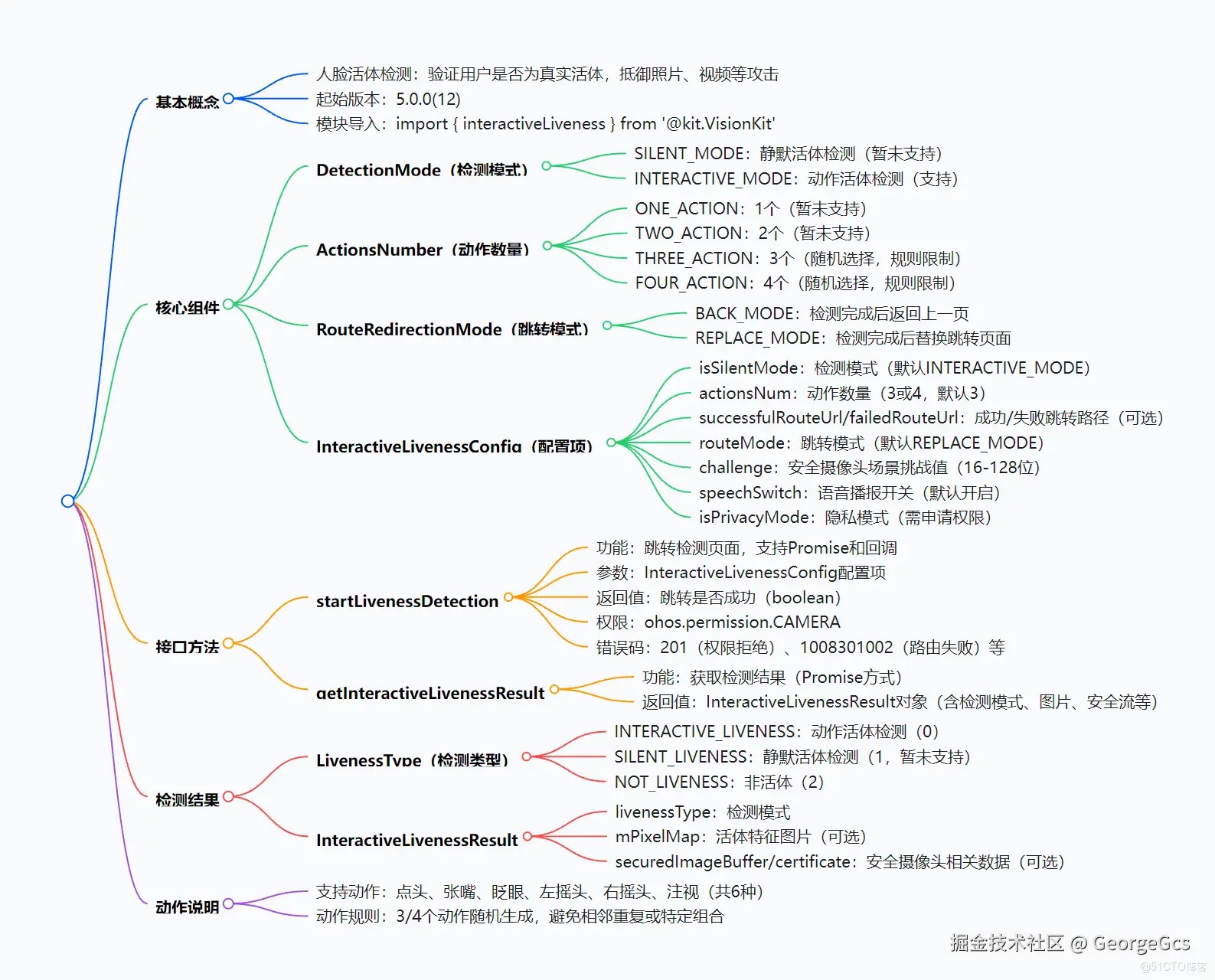【<b class='flag-5'>HarmonyOS</b> <b class='flag-5'>5</b>】VisionKit人臉活體檢測<b class='flag-5'>詳解</b>