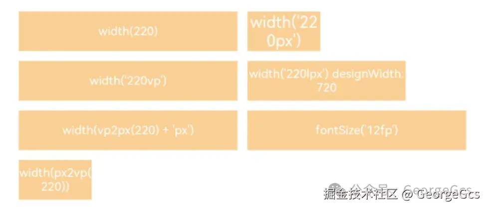<b class='flag-5'>鴻蒙</b>應用px，vp，fp概念<b class='flag-5'>詳解</b>