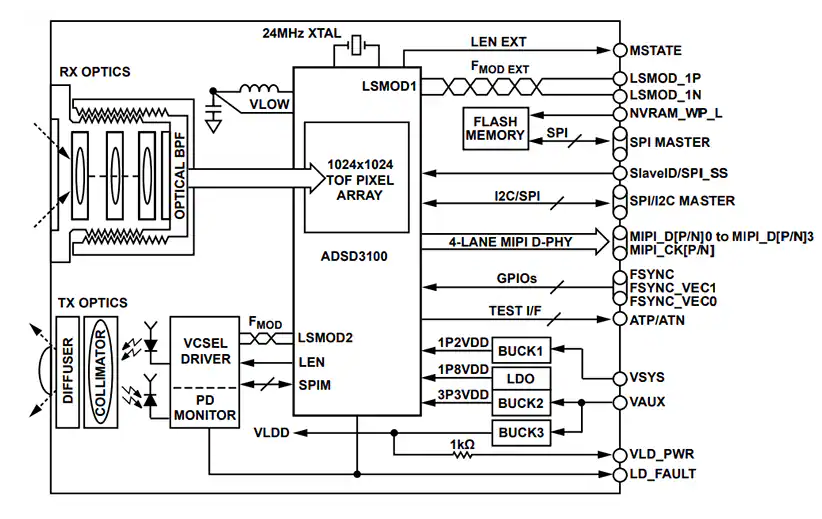 Analog Devices Inc. <b class='flag-5'>ADTF3175</b> <b class='flag-5'>100</b><b class='flag-5'>萬</b><b class='flag-5'>像素</b>飛行時間模塊數(shù)據(jù)手冊