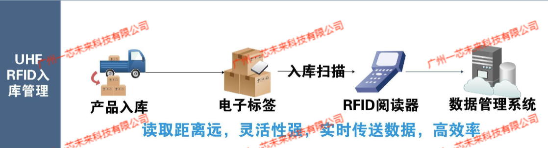 rfid<b class='flag-5'>電子</b>標簽在部隊<b class='flag-5'>倉庫</b>管理系統的硬核表現
