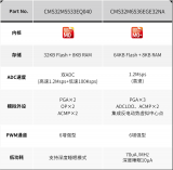 中微半導無刷電機<b class='flag-5'>吸塵器</b>解決方案介紹