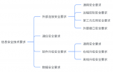 聯(lián)合電子開發(fā)模塊化<b class='flag-5'>信息</b><b class='flag-5'>安全</b>平臺<b class='flag-5'>方案</b>