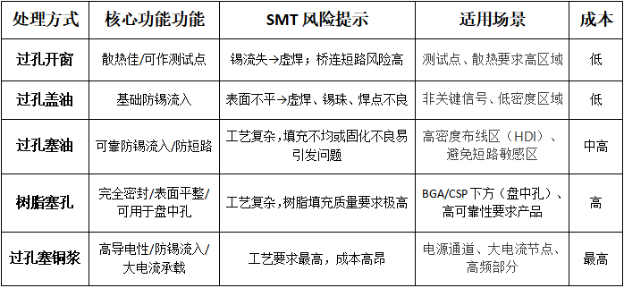 <b class='flag-5'>過孔</b>處理：SMT訂單<b class='flag-5'>中</b>的隱形裁判
