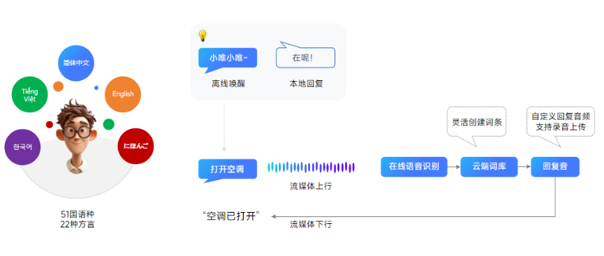 AI<b class='flag-5'>語音</b><b class='flag-5'>控制</b><b class='flag-5'>模塊</b>能做些什么