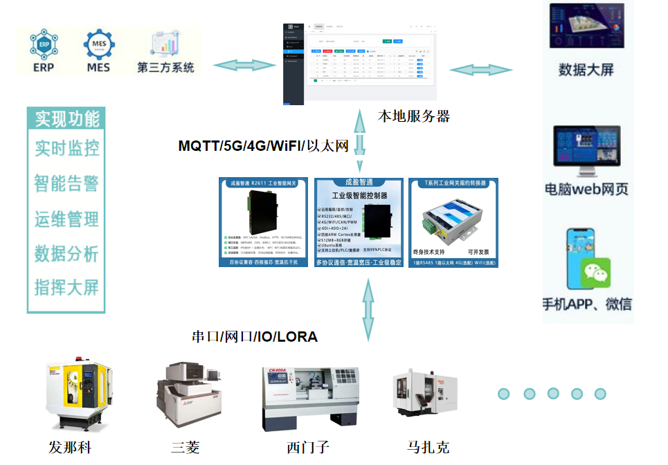 馬扎克機床數據采集邊緣網關開發：高效對接 MES 系統的實時監控方案