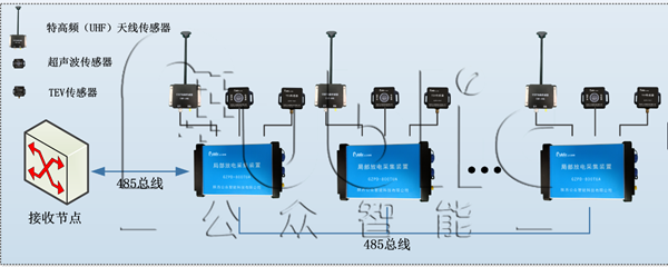 <b class='flag-5'>一種</b>實現(xiàn)開關(guān)柜局放監(jiān)測的<b class='flag-5'>有效</b>技術(shù)架構(gòu)