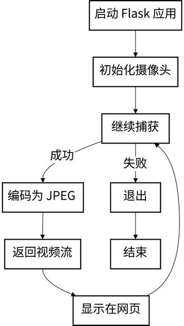 flowchart_http_camera.jpg
