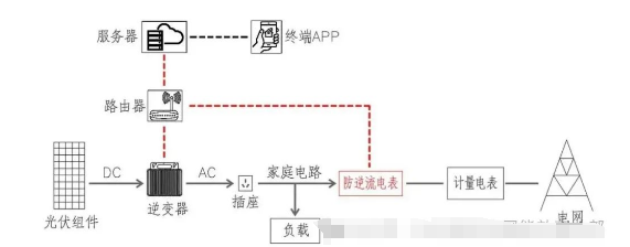 <b class='flag-5'>陽臺</b>光伏防逆流<b class='flag-5'>電表</b>新選擇,安科瑞新型防逆流<b class='flag-5'>電表</b>亮相上海SNEC!!!