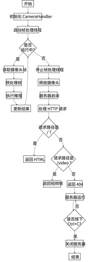 flowchart_http_camera_inference.jpg