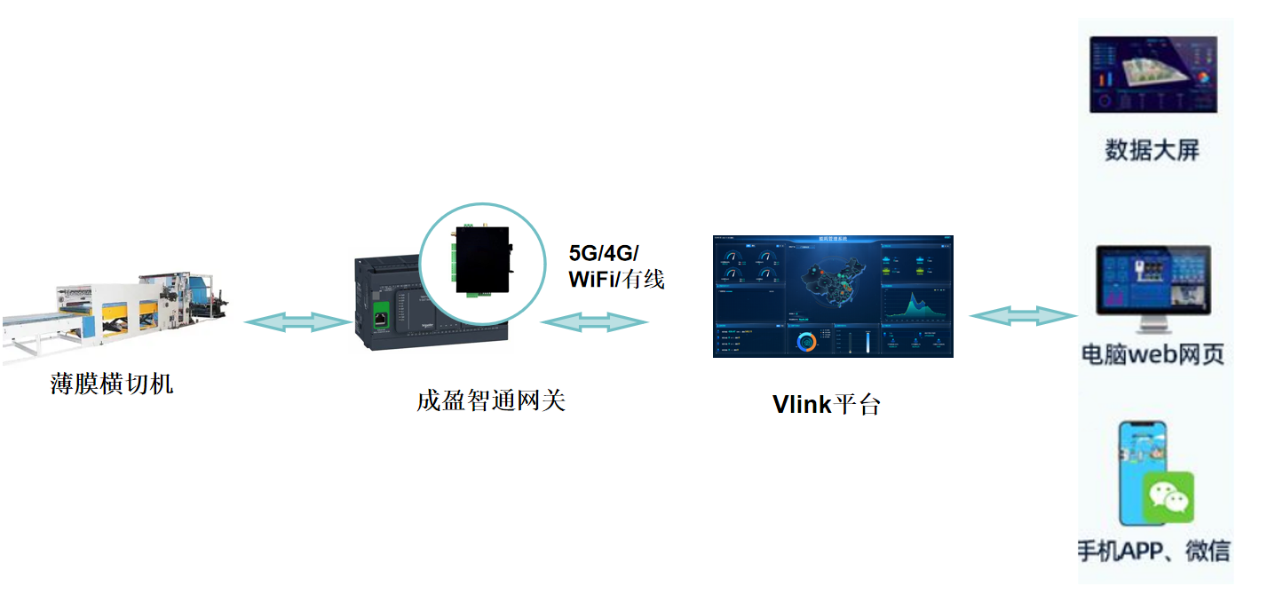 <b class='flag-5'>PLC</b>數據采集之全自動薄膜橫切機物聯網<b class='flag-5'>解決方案</b>