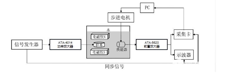 電壓放大器在磁聲成像中的應用研究