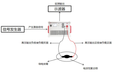高壓放大器驅(qū)動介電<b class='flag-5'>彈性體</b>可以做哪些實驗