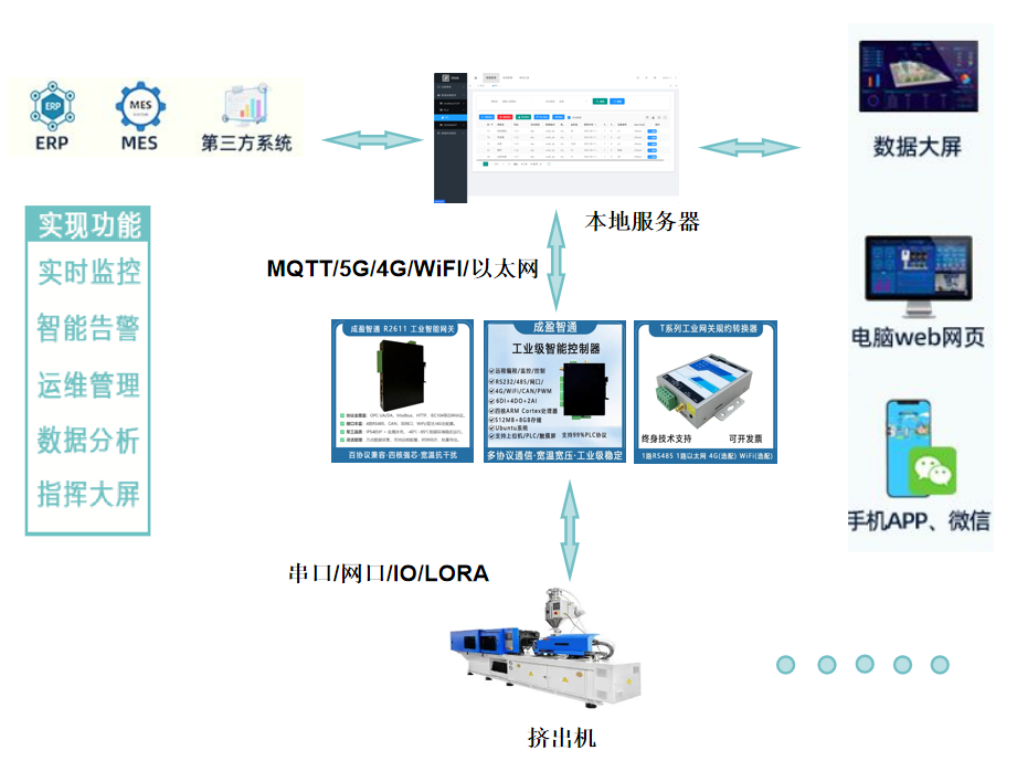 擠出<b class='flag-5'>機</b> <b class='flag-5'>PLC</b> 全參數<b class='flag-5'>數據采集</b>與<b class='flag-5'>遠程</b>智能<b class='flag-5'>監控</b>一體化<b class='flag-5'>系統</b><b class='flag-5'>方案</b>