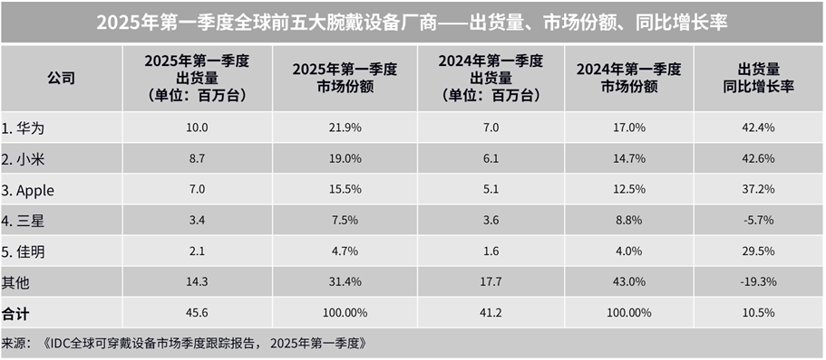 華為躍升全球第一!一季度全球腕戴設備市場數據出爐